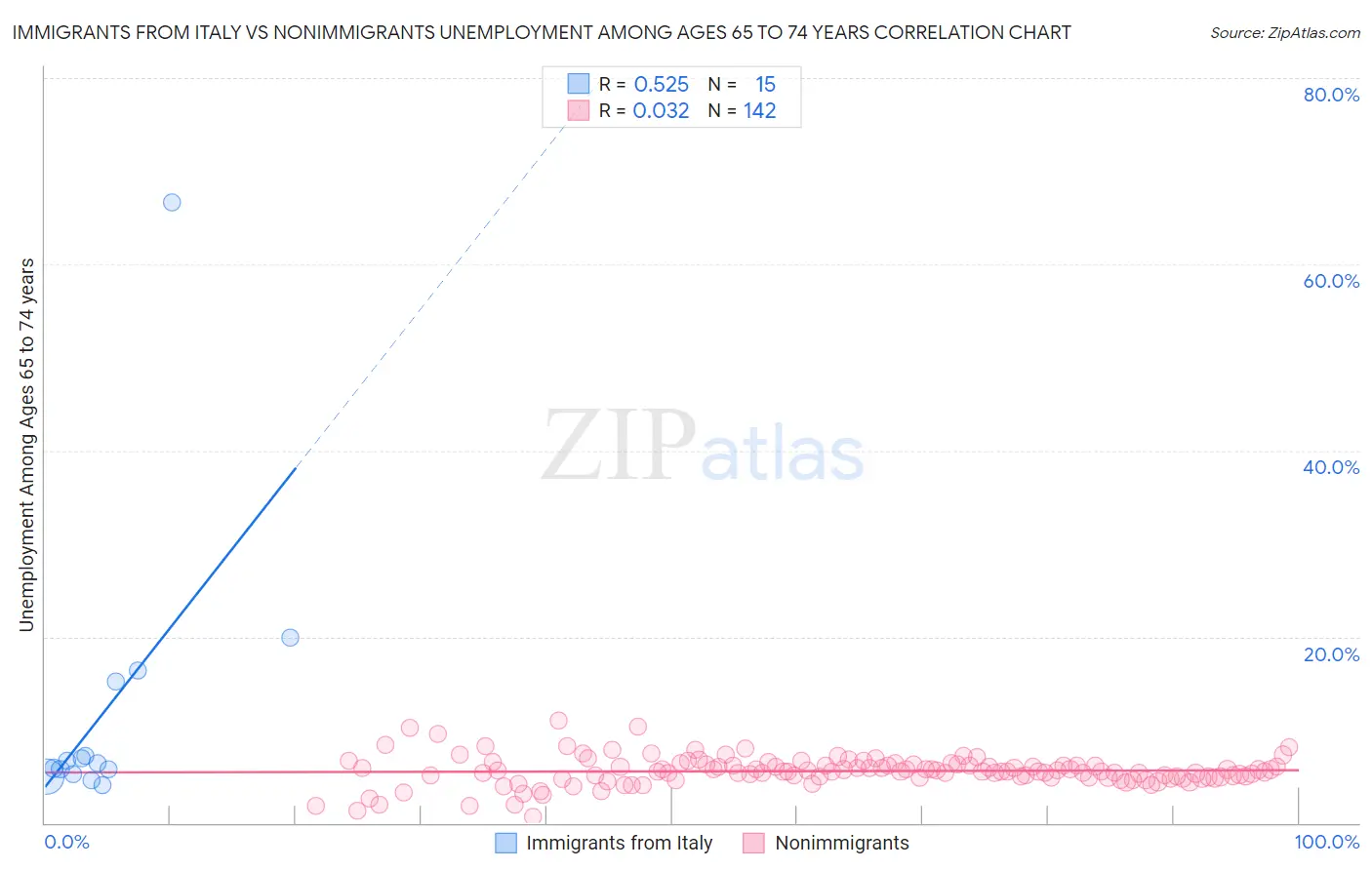 Immigrants from Italy vs Nonimmigrants Unemployment Among Ages 65 to 74 years