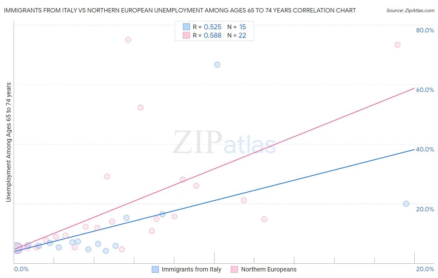 Immigrants from Italy vs Northern European Unemployment Among Ages 65 to 74 years