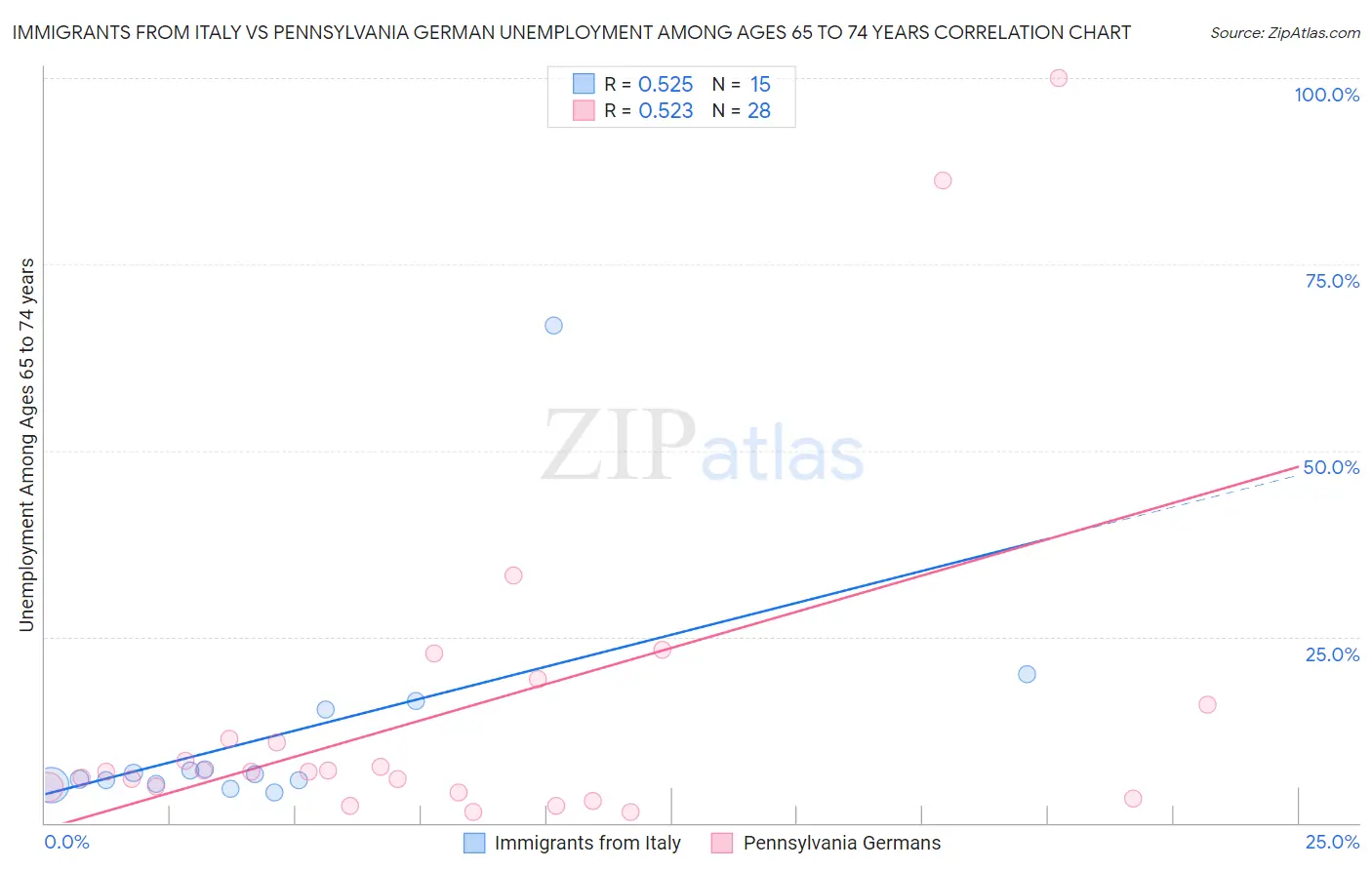 Immigrants from Italy vs Pennsylvania German Unemployment Among Ages 65 to 74 years