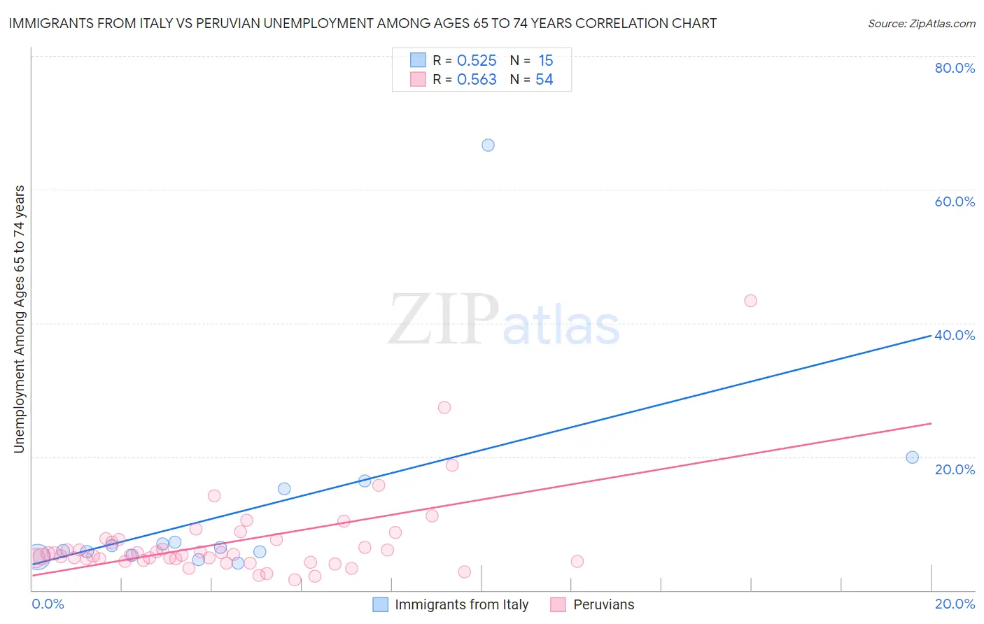 Immigrants from Italy vs Peruvian Unemployment Among Ages 65 to 74 years