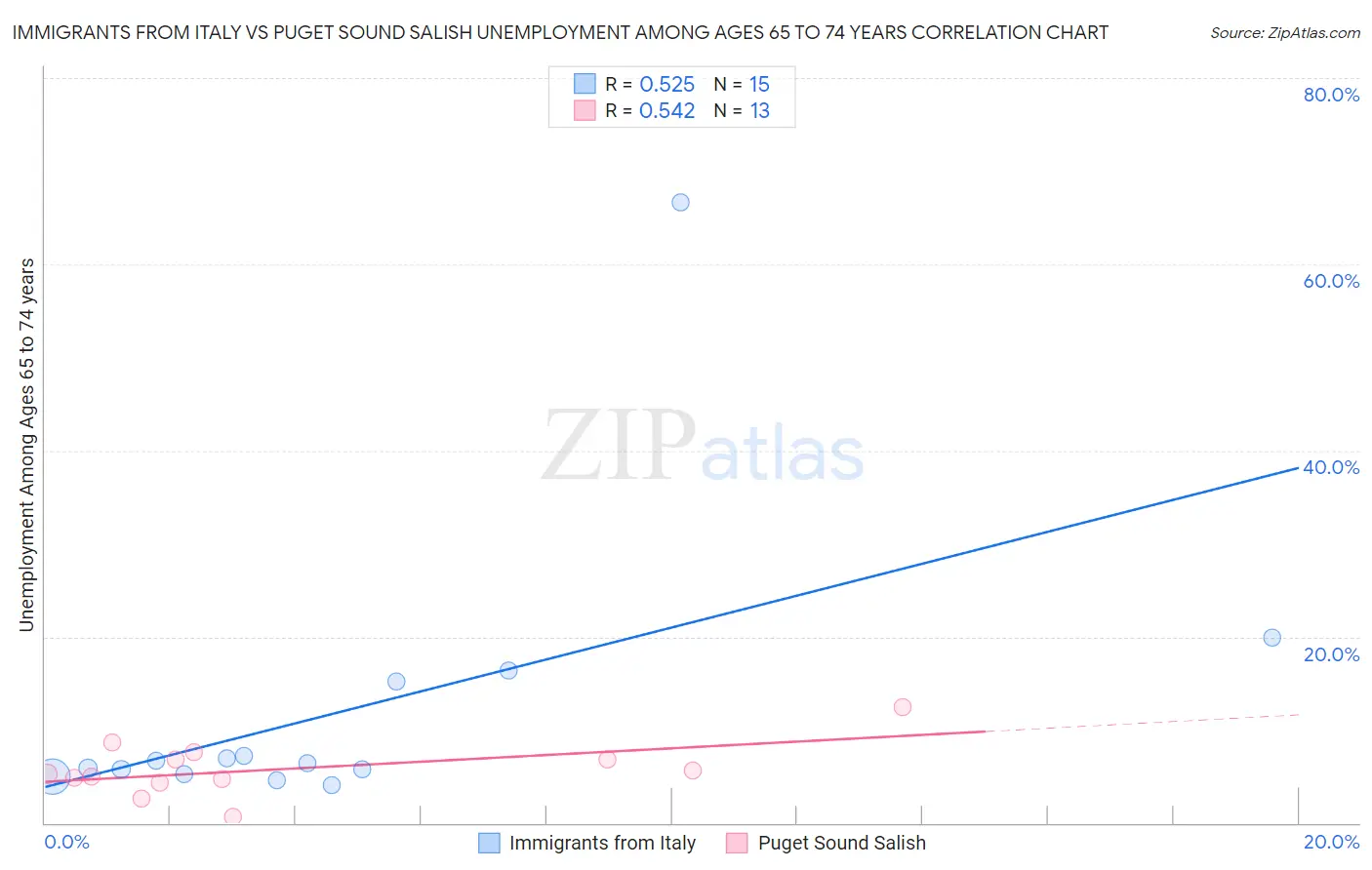 Immigrants from Italy vs Puget Sound Salish Unemployment Among Ages 65 to 74 years
