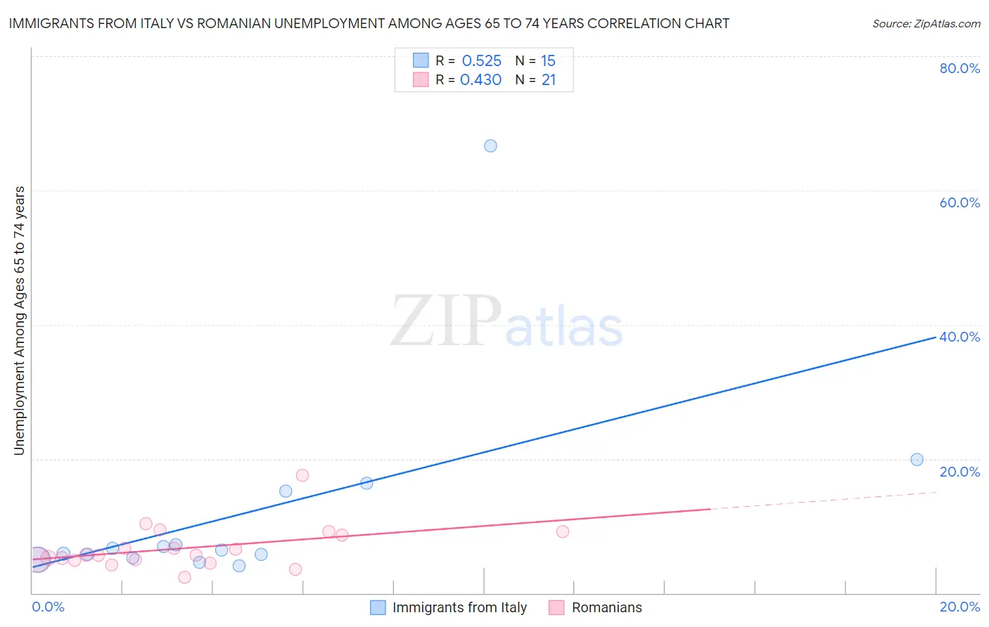 Immigrants from Italy vs Romanian Unemployment Among Ages 65 to 74 years