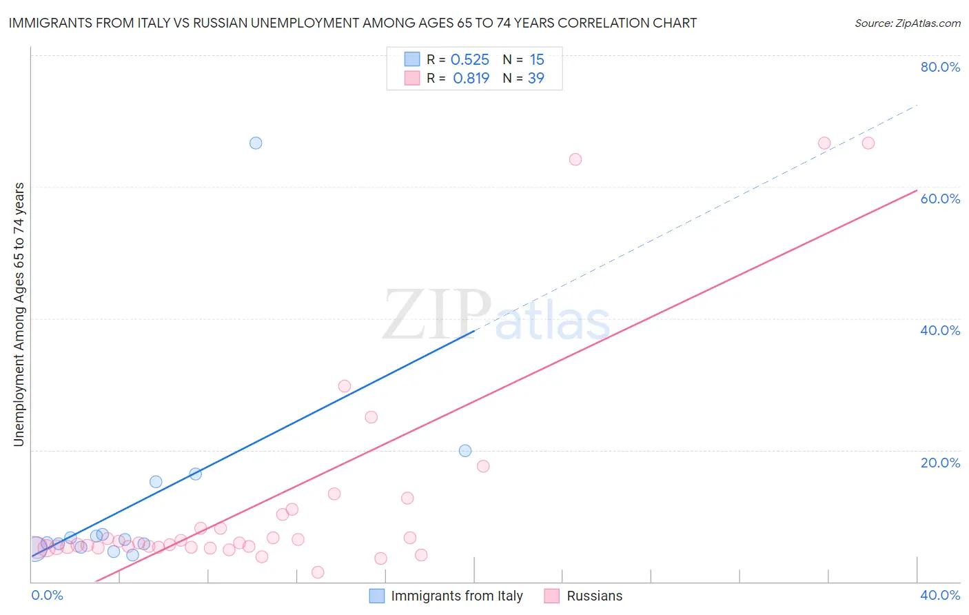 Immigrants from Italy vs Russian Unemployment Among Ages 65 to 74 years