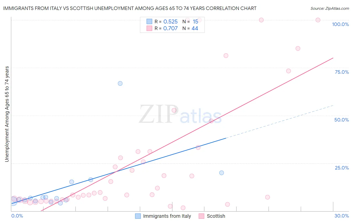 Immigrants from Italy vs Scottish Unemployment Among Ages 65 to 74 years