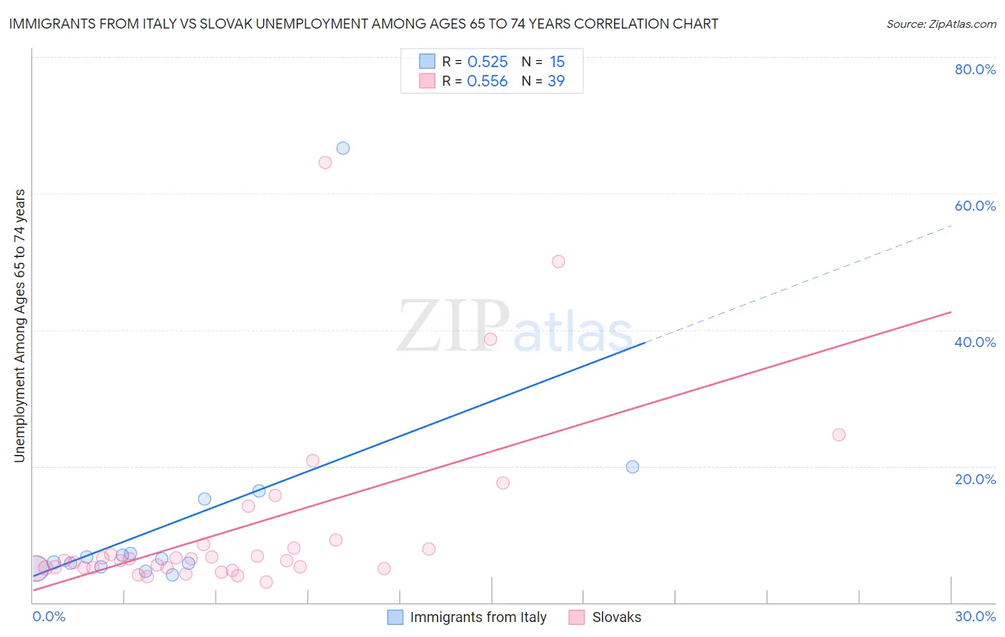 Immigrants from Italy vs Slovak Unemployment Among Ages 65 to 74 years
