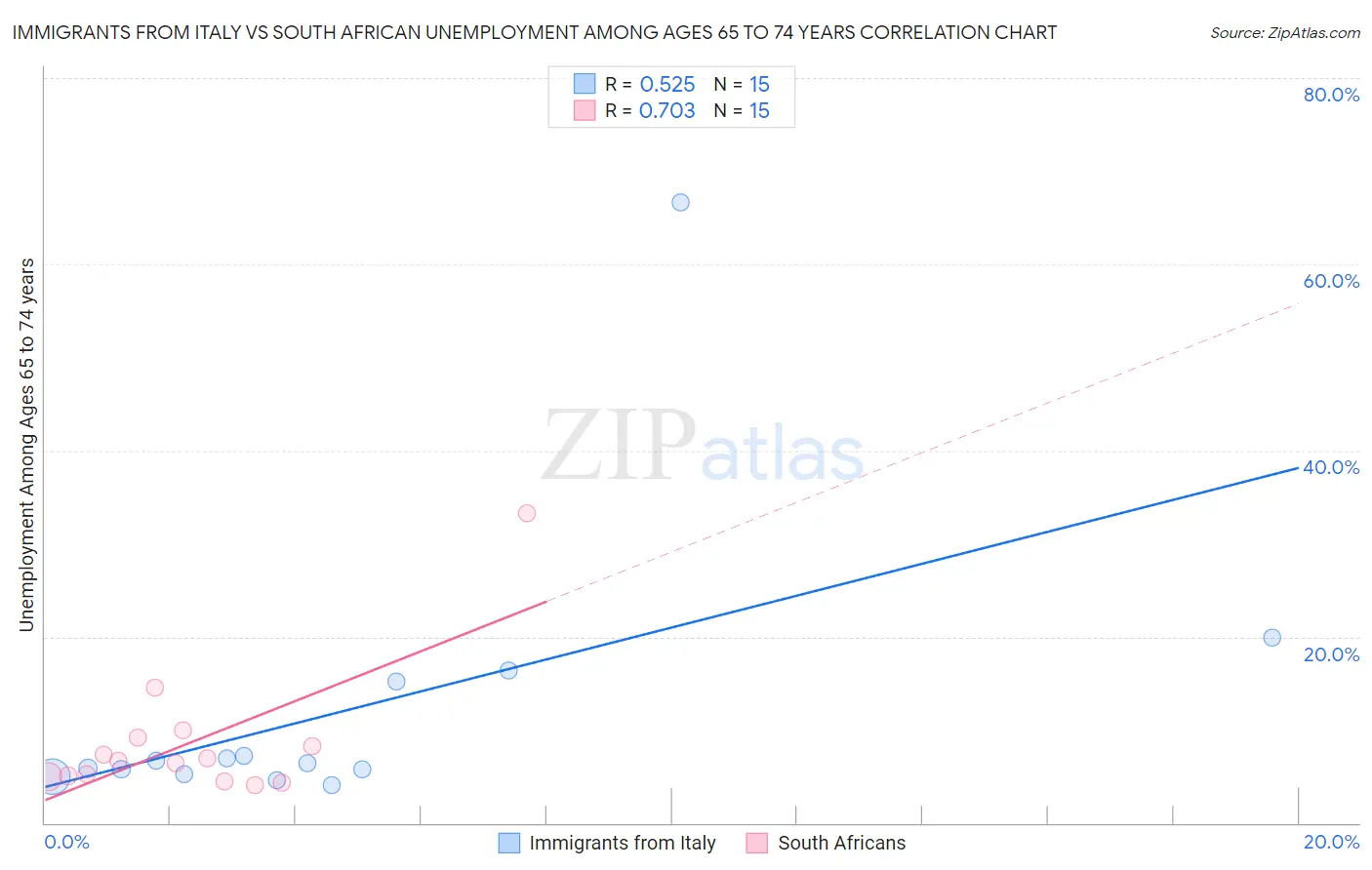 Immigrants from Italy vs South African Unemployment Among Ages 65 to 74 years