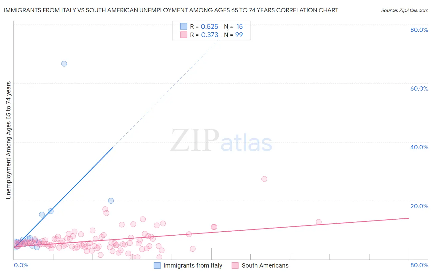 Immigrants from Italy vs South American Unemployment Among Ages 65 to 74 years