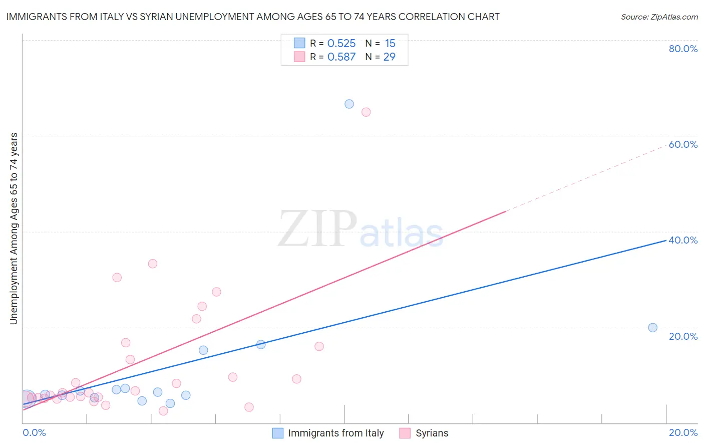 Immigrants from Italy vs Syrian Unemployment Among Ages 65 to 74 years