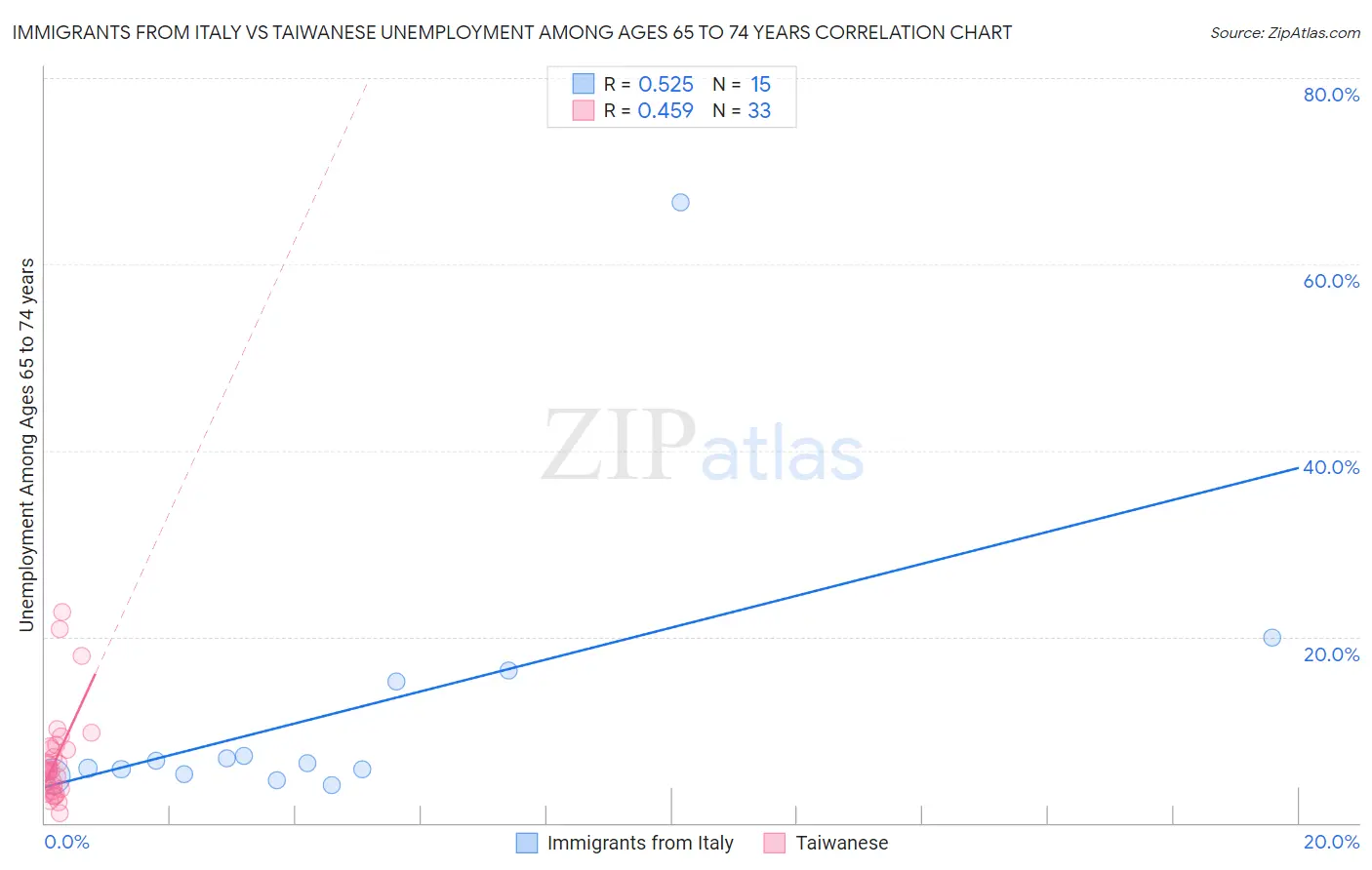 Immigrants from Italy vs Taiwanese Unemployment Among Ages 65 to 74 years