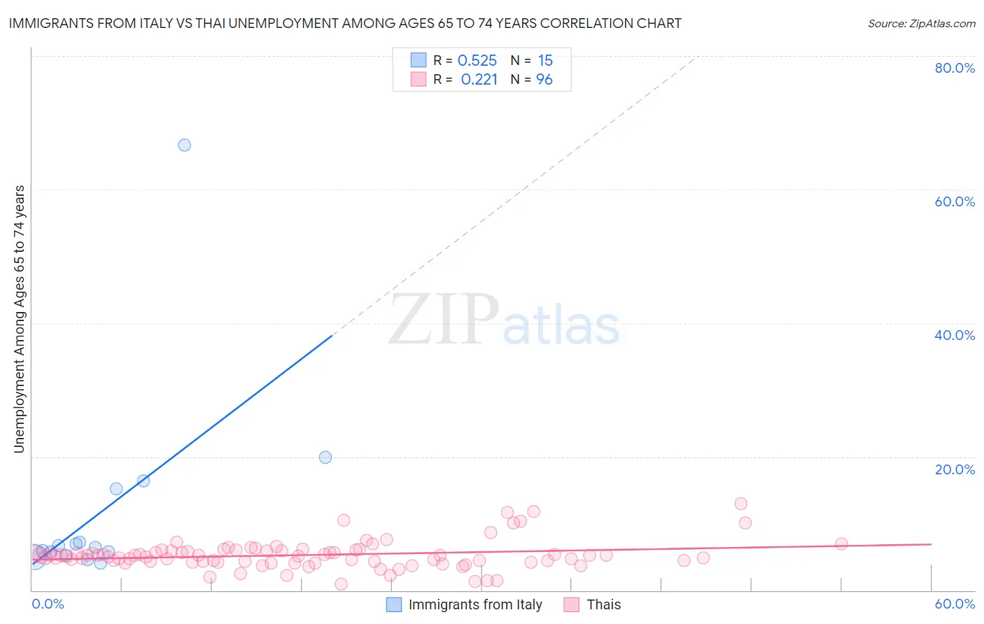 Immigrants from Italy vs Thai Unemployment Among Ages 65 to 74 years