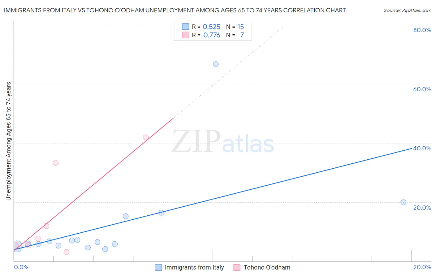 Immigrants from Italy vs Tohono O'odham Unemployment Among Ages 65 to 74 years