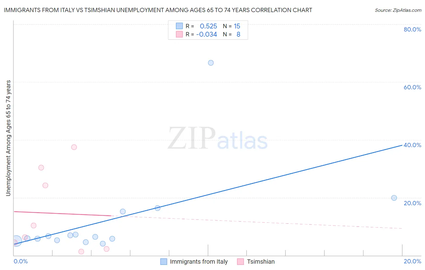 Immigrants from Italy vs Tsimshian Unemployment Among Ages 65 to 74 years