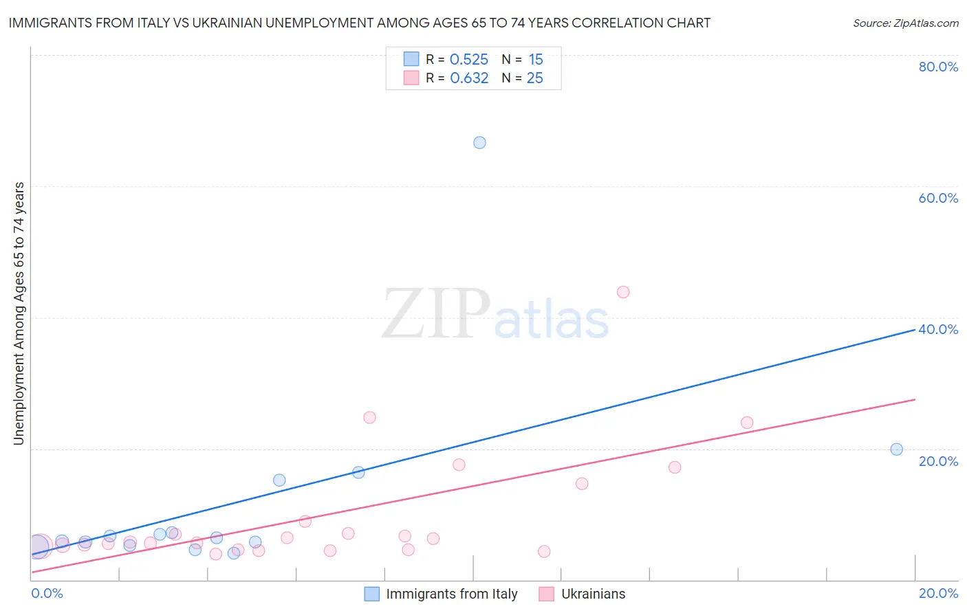 Immigrants from Italy vs Ukrainian Unemployment Among Ages 65 to 74 years