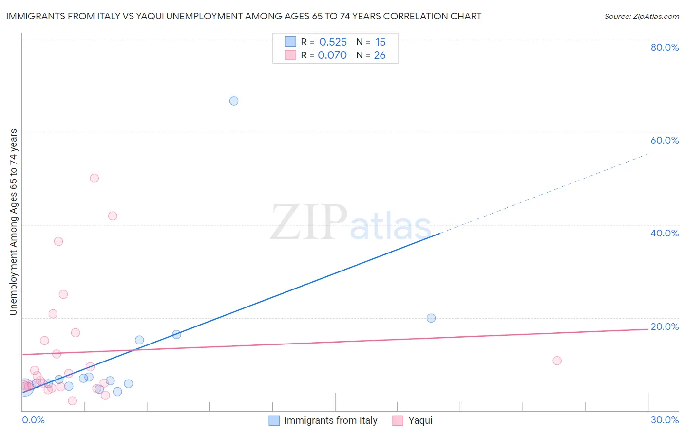 Immigrants from Italy vs Yaqui Unemployment Among Ages 65 to 74 years