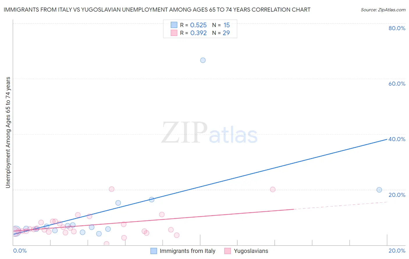 Immigrants from Italy vs Yugoslavian Unemployment Among Ages 65 to 74 years