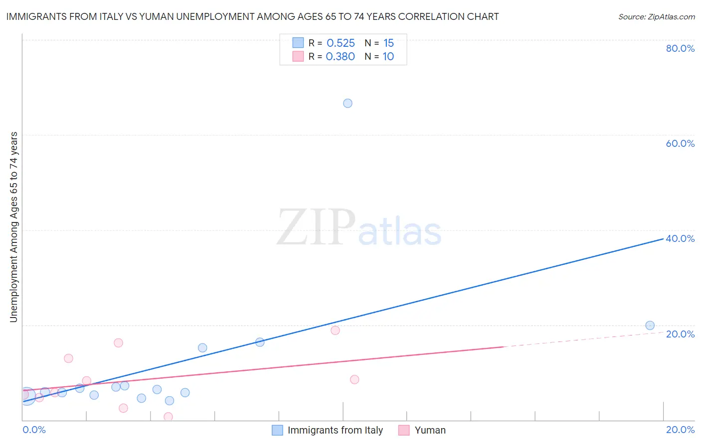 Immigrants from Italy vs Yuman Unemployment Among Ages 65 to 74 years