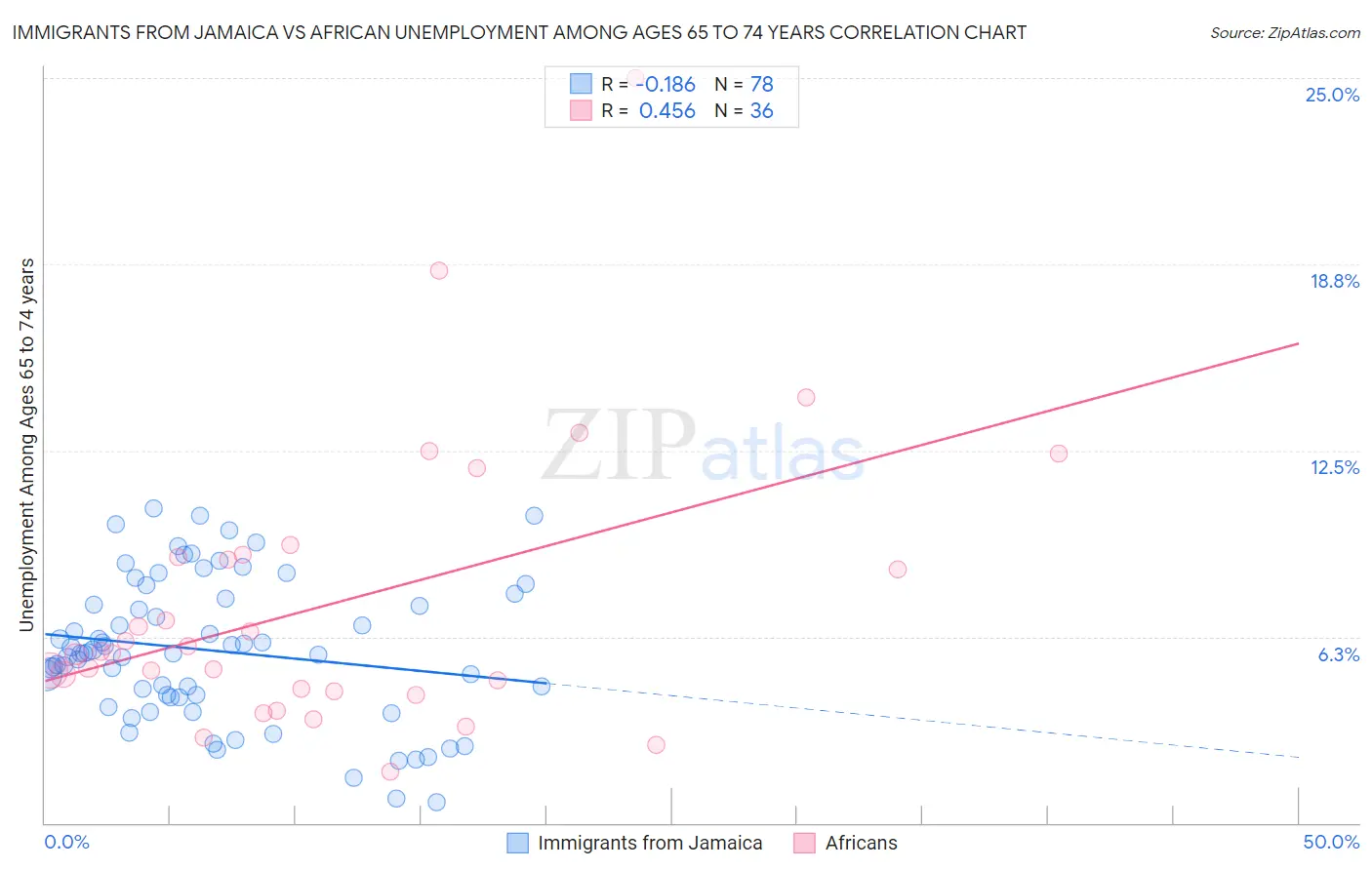 Immigrants from Jamaica vs African Unemployment Among Ages 65 to 74 years