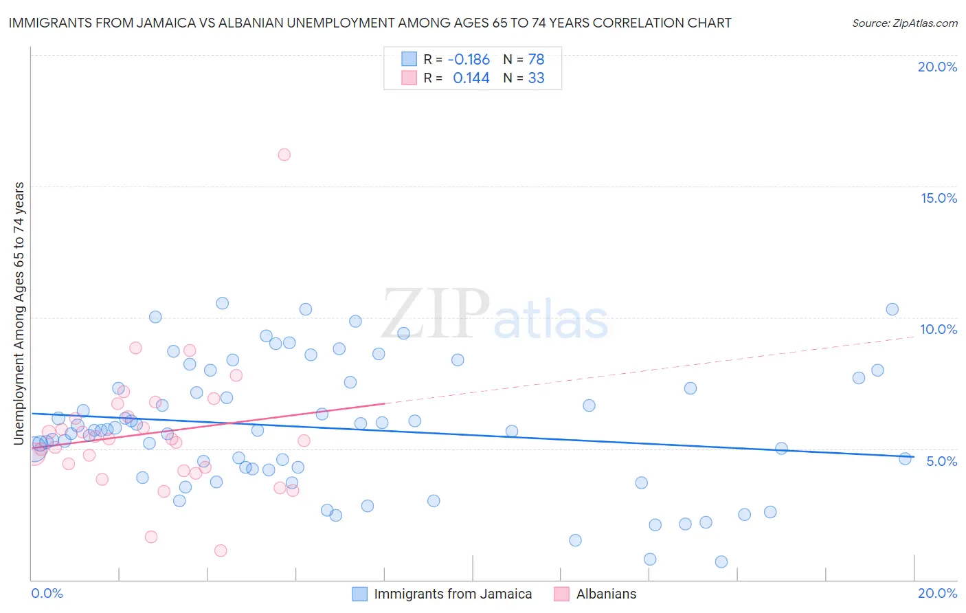 Immigrants from Jamaica vs Albanian Unemployment Among Ages 65 to 74 years