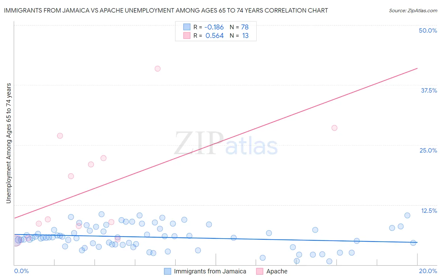 Immigrants from Jamaica vs Apache Unemployment Among Ages 65 to 74 years