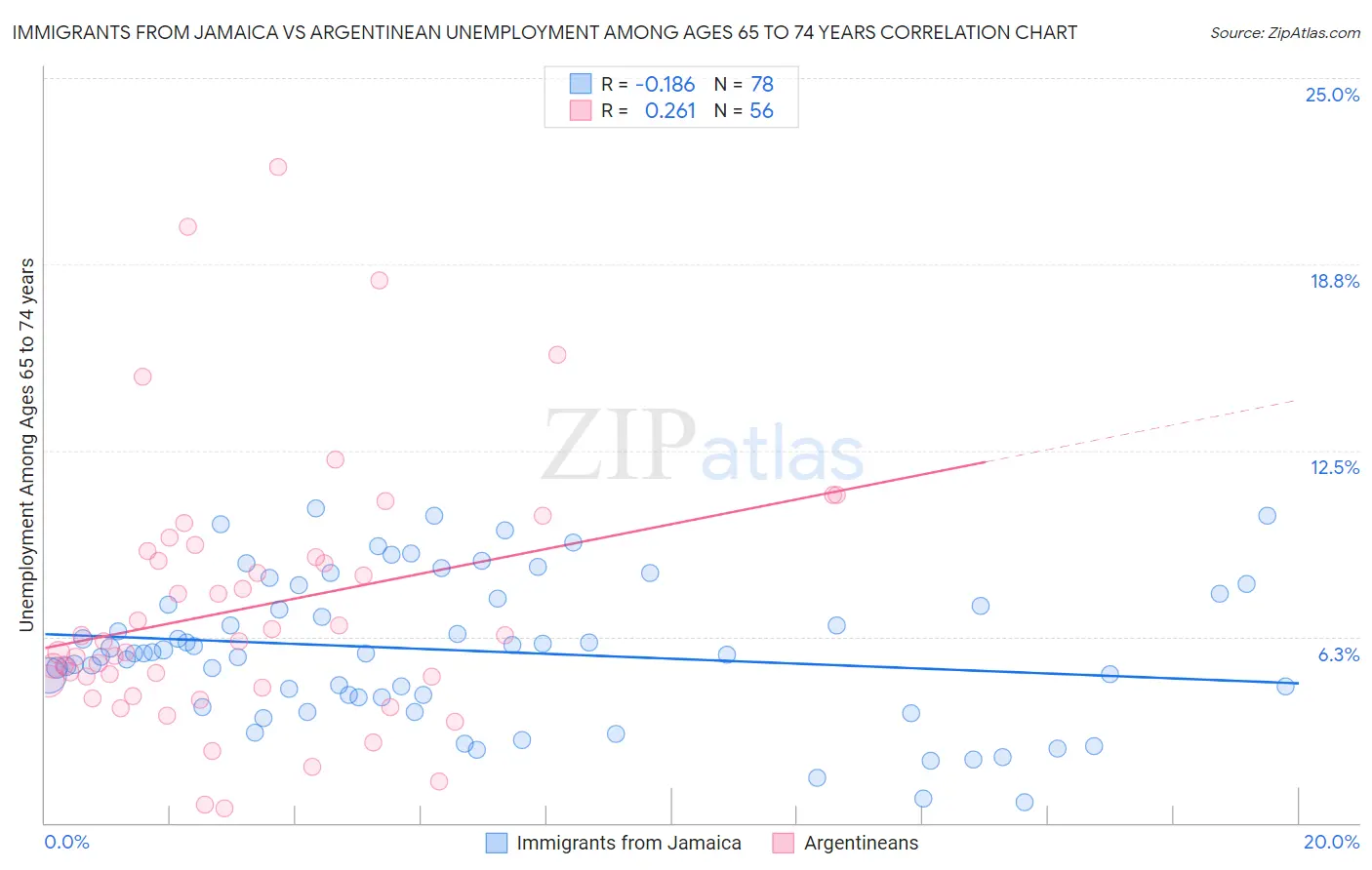 Immigrants from Jamaica vs Argentinean Unemployment Among Ages 65 to 74 years