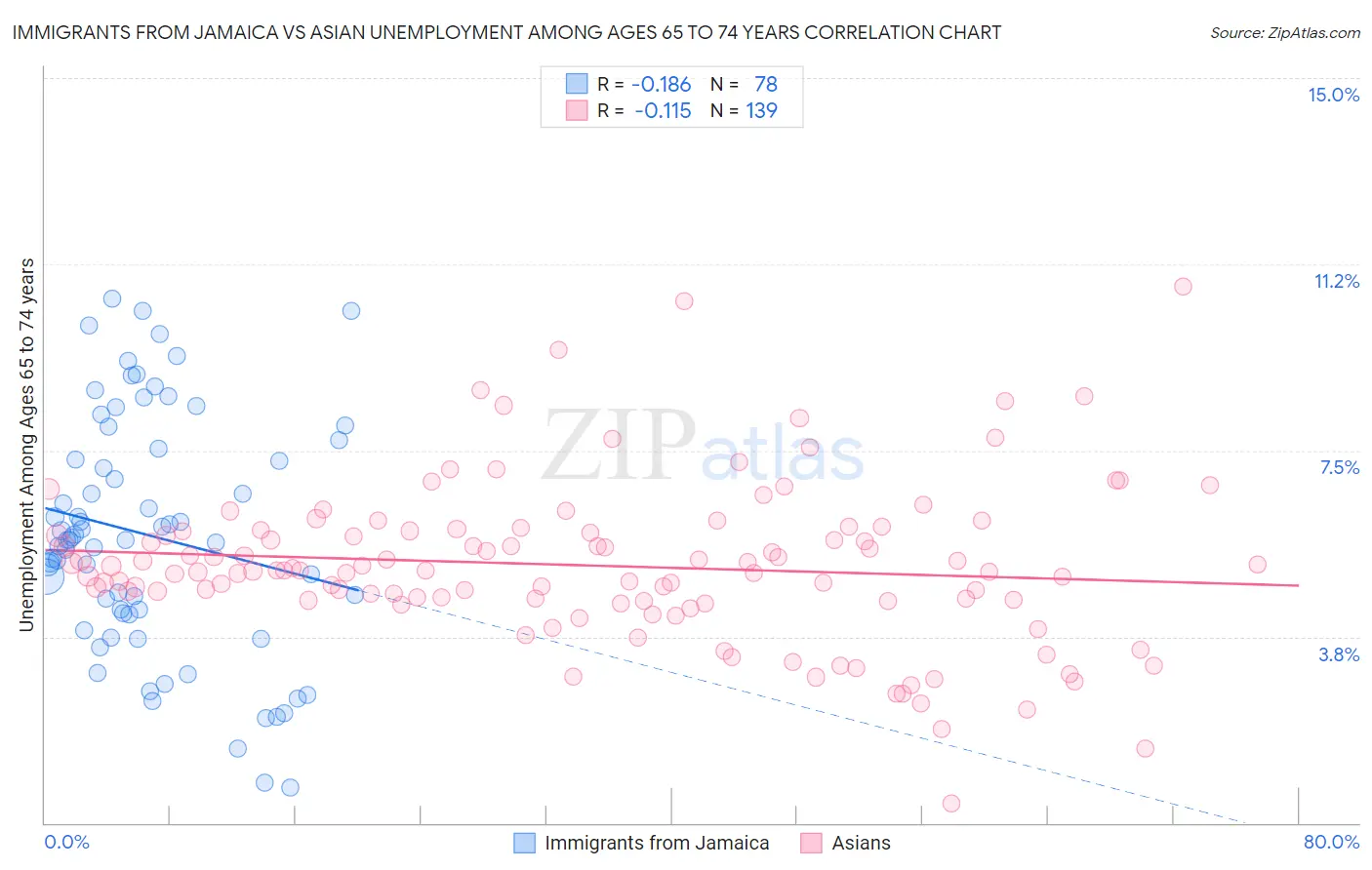 Immigrants from Jamaica vs Asian Unemployment Among Ages 65 to 74 years