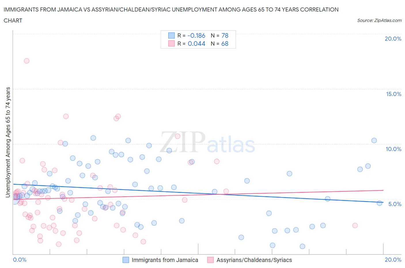 Immigrants from Jamaica vs Assyrian/Chaldean/Syriac Unemployment Among Ages 65 to 74 years