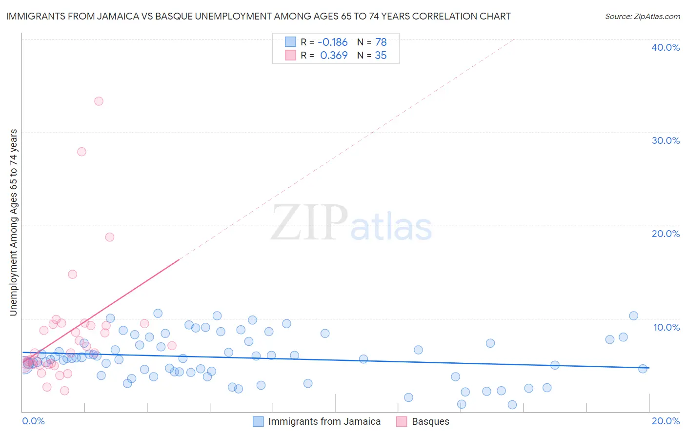 Immigrants from Jamaica vs Basque Unemployment Among Ages 65 to 74 years