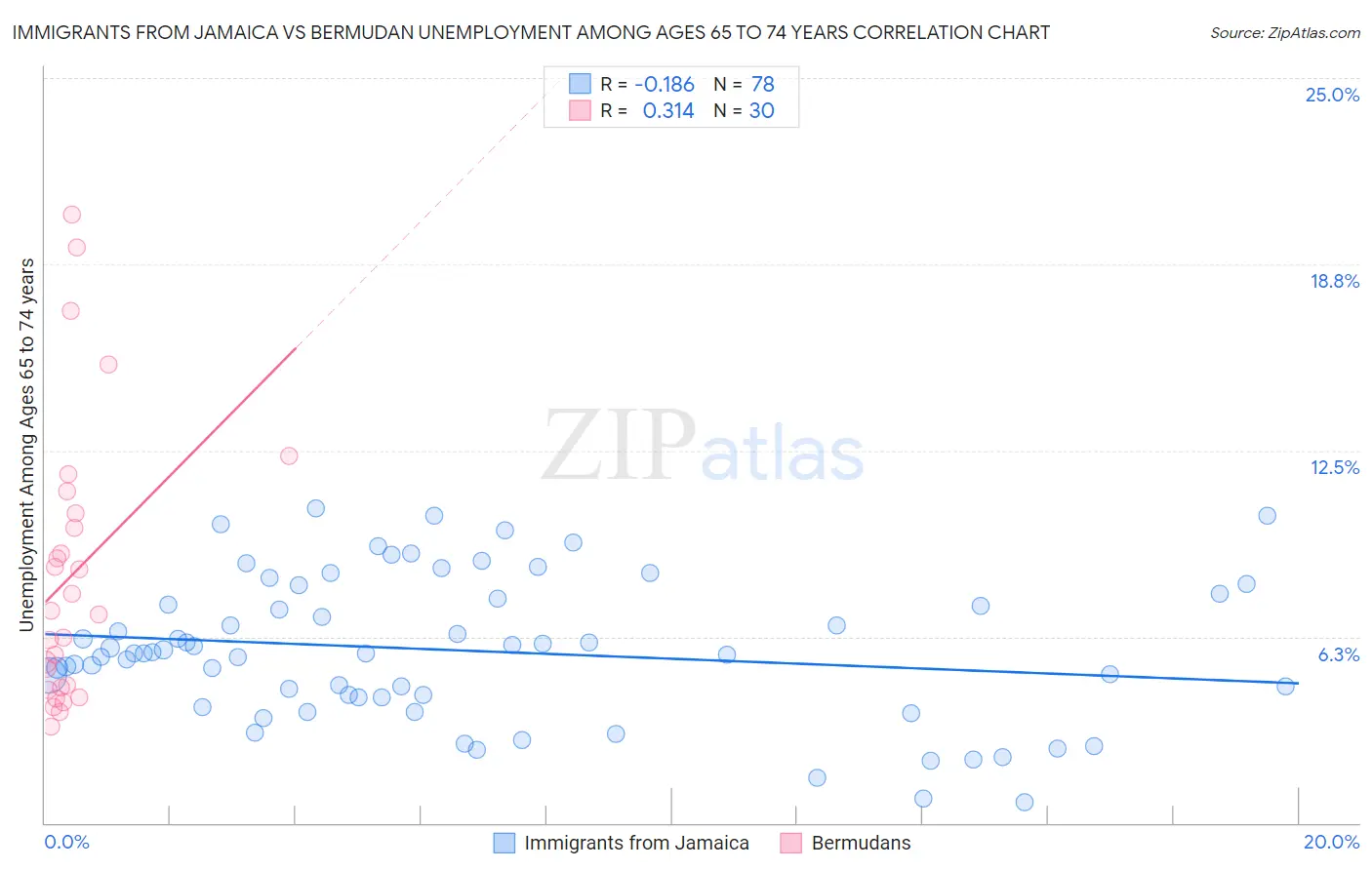 Immigrants from Jamaica vs Bermudan Unemployment Among Ages 65 to 74 years