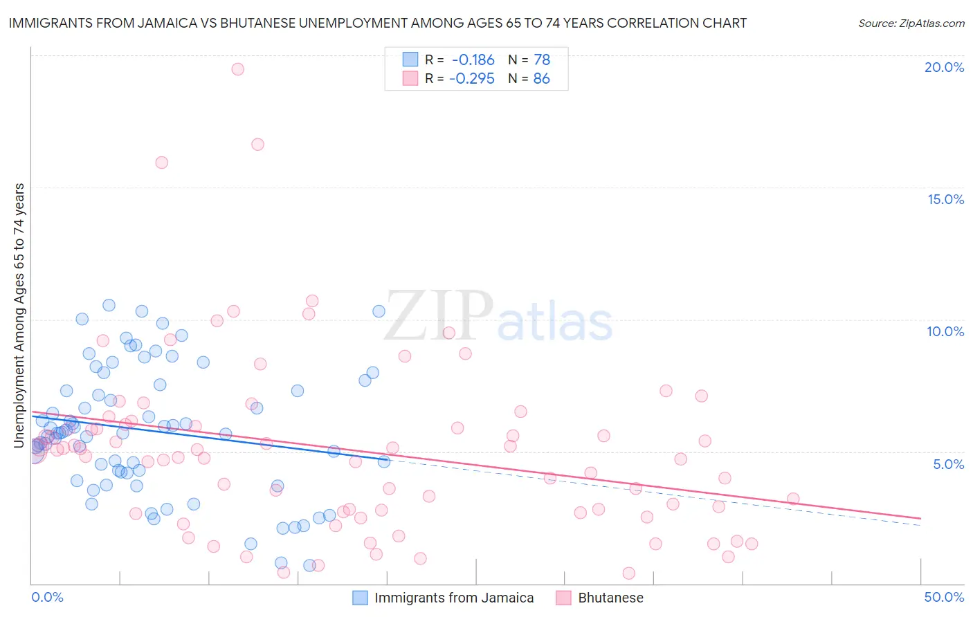 Immigrants from Jamaica vs Bhutanese Unemployment Among Ages 65 to 74 years
