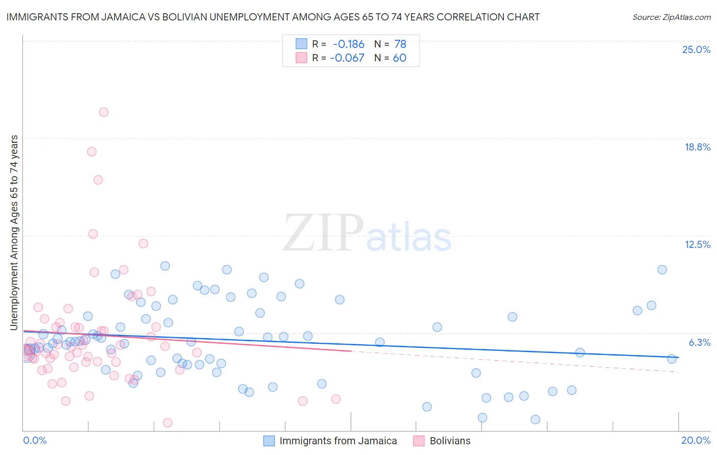 Immigrants from Jamaica vs Bolivian Unemployment Among Ages 65 to 74 years