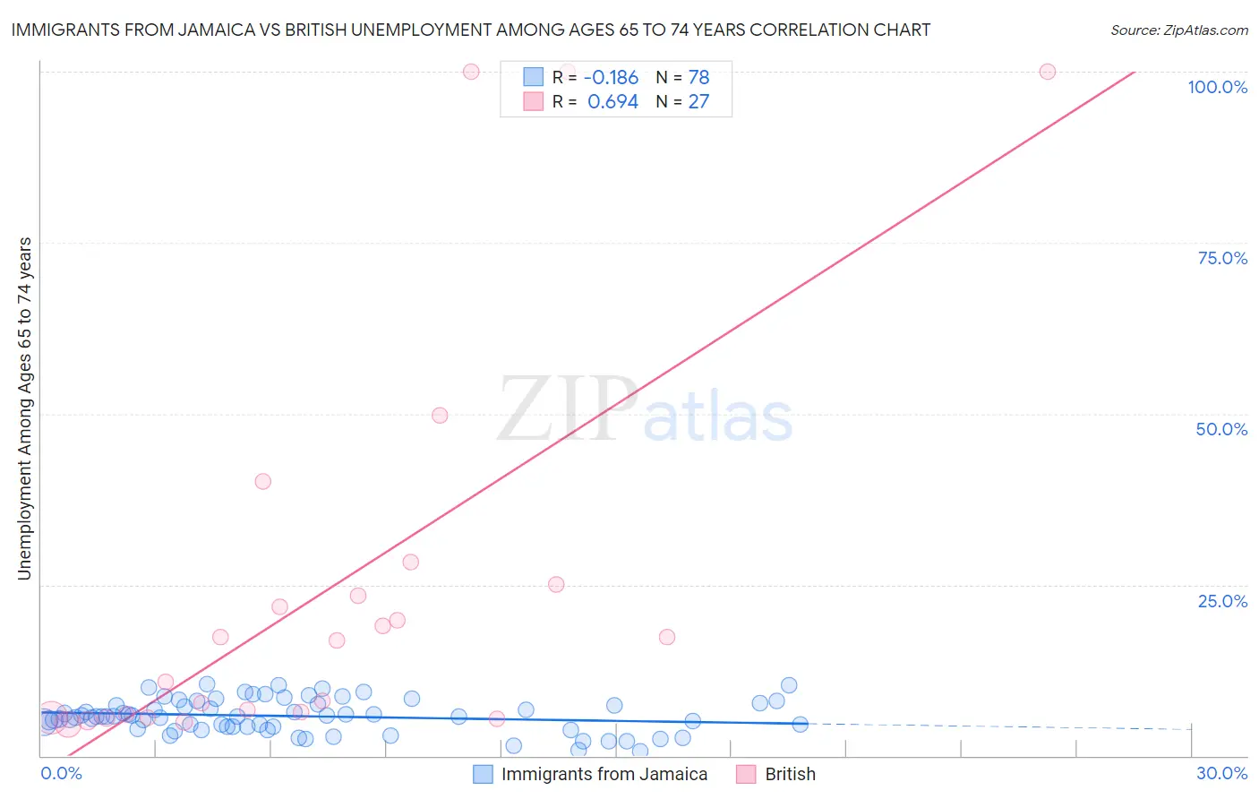 Immigrants from Jamaica vs British Unemployment Among Ages 65 to 74 years
