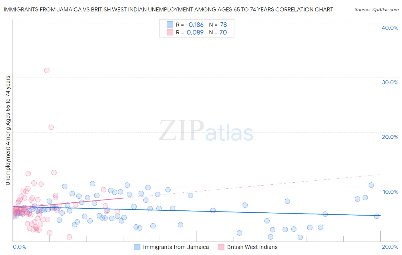 Immigrants from Jamaica vs British West Indian Unemployment Among Ages 65 to 74 years