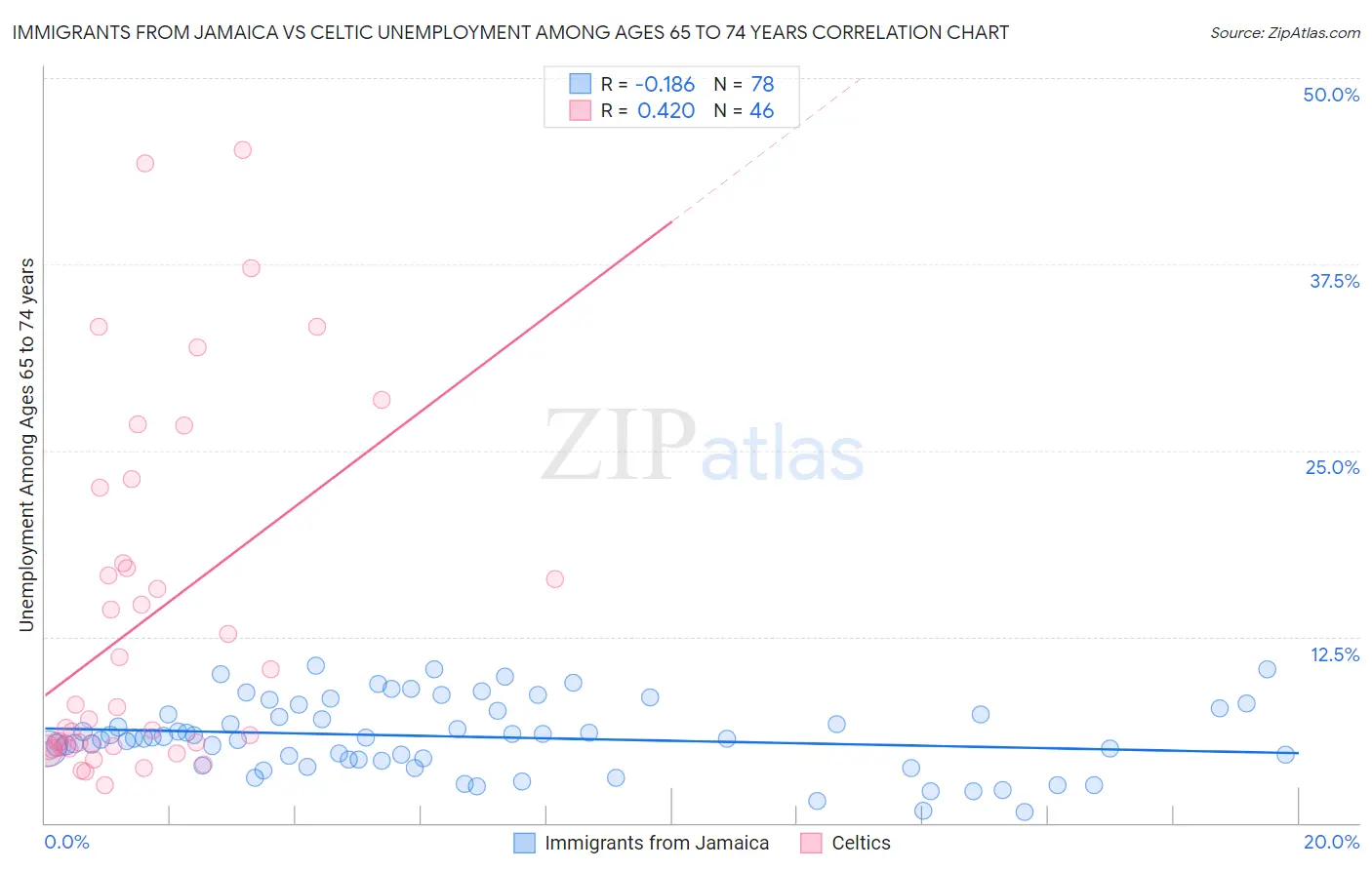 Immigrants from Jamaica vs Celtic Unemployment Among Ages 65 to 74 years