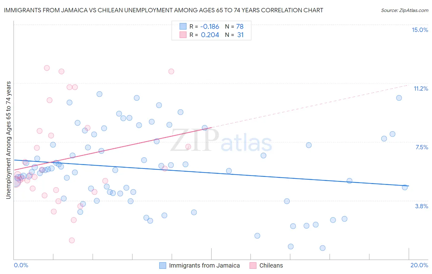 Immigrants from Jamaica vs Chilean Unemployment Among Ages 65 to 74 years