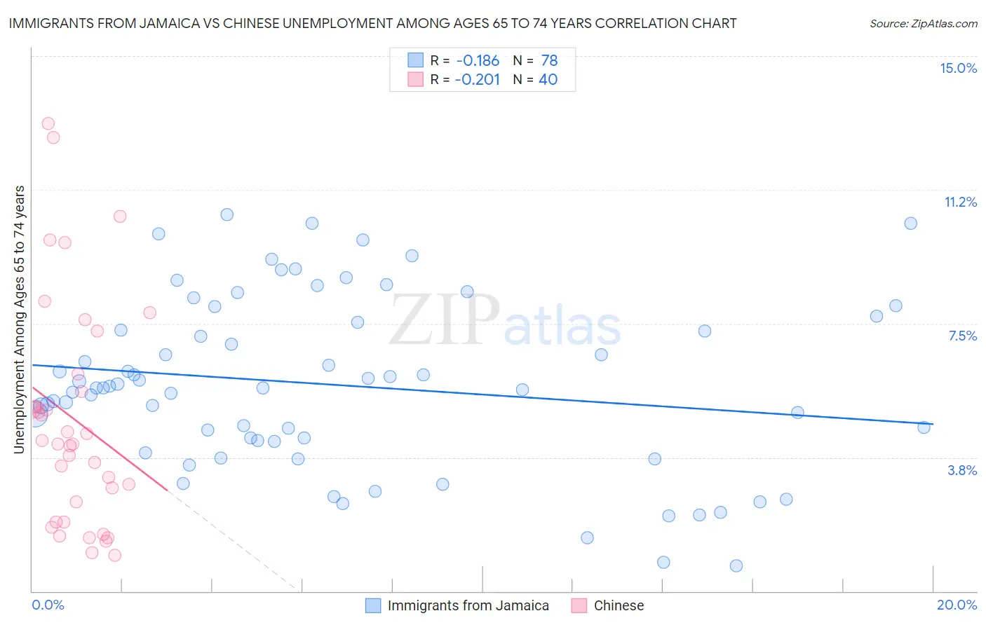 Immigrants from Jamaica vs Chinese Unemployment Among Ages 65 to 74 years