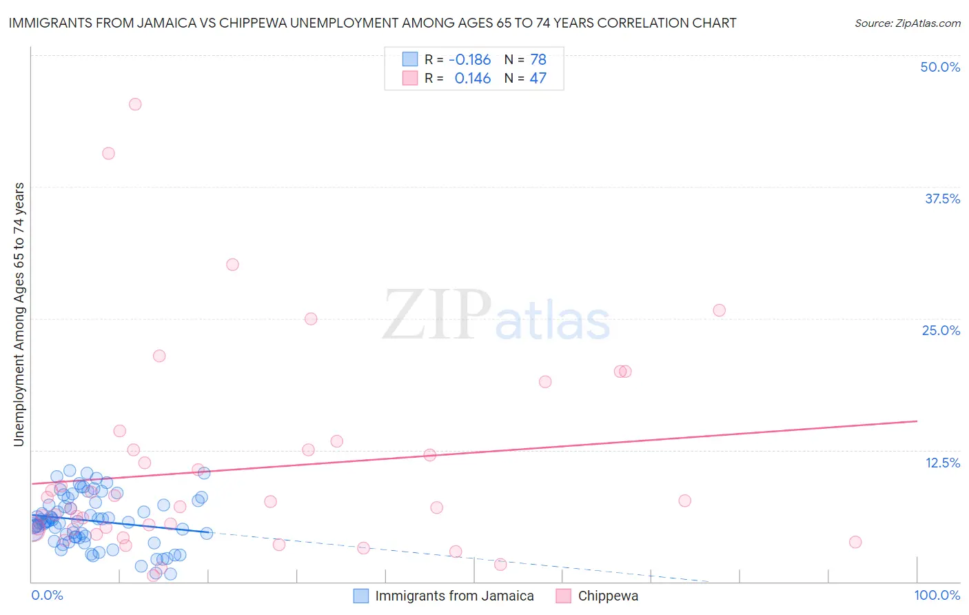 Immigrants from Jamaica vs Chippewa Unemployment Among Ages 65 to 74 years