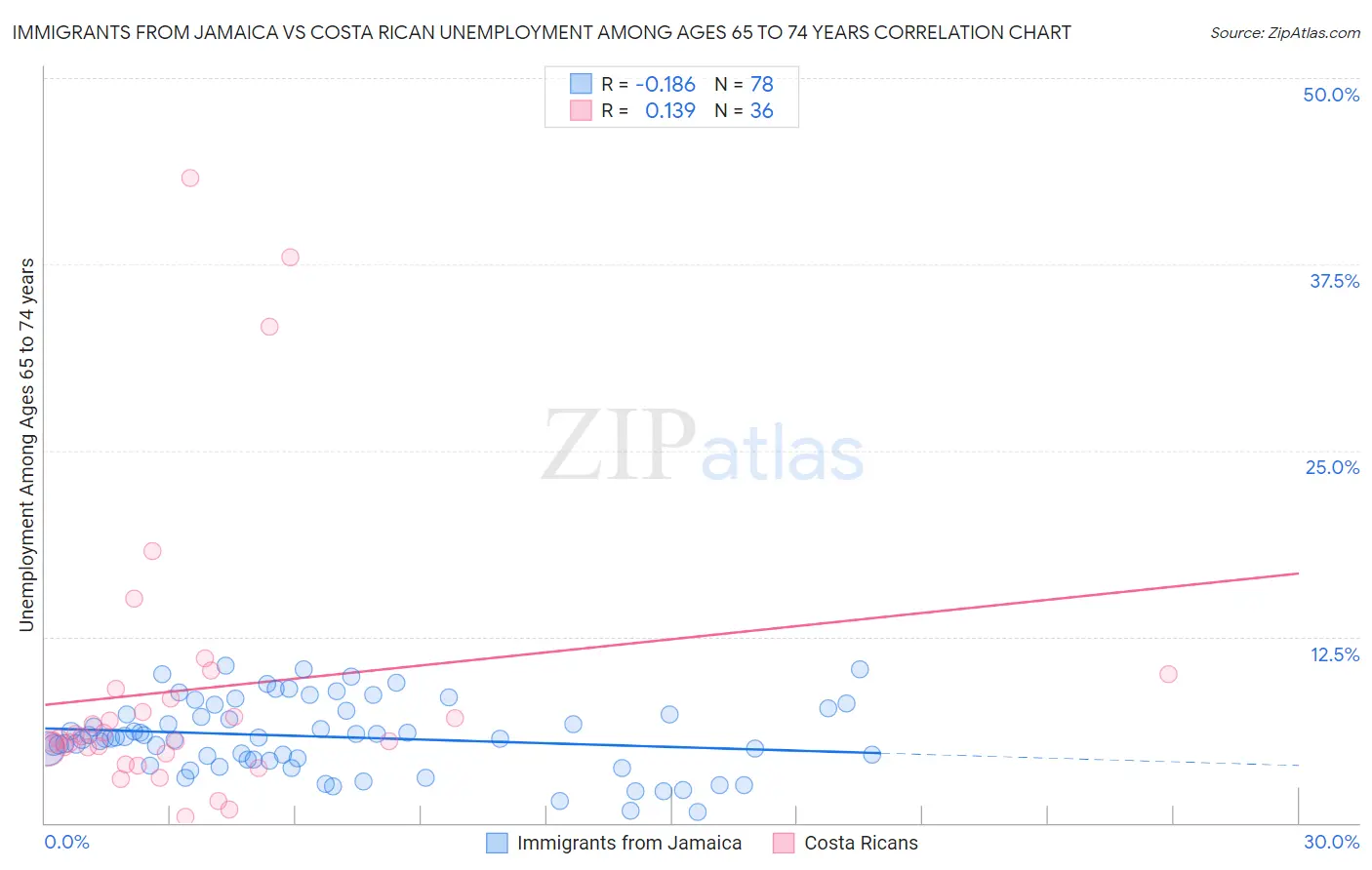 Immigrants from Jamaica vs Costa Rican Unemployment Among Ages 65 to 74 years