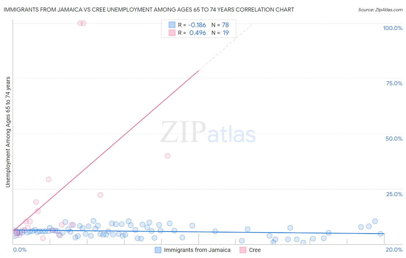 Immigrants from Jamaica vs Cree Unemployment Among Ages 65 to 74 years