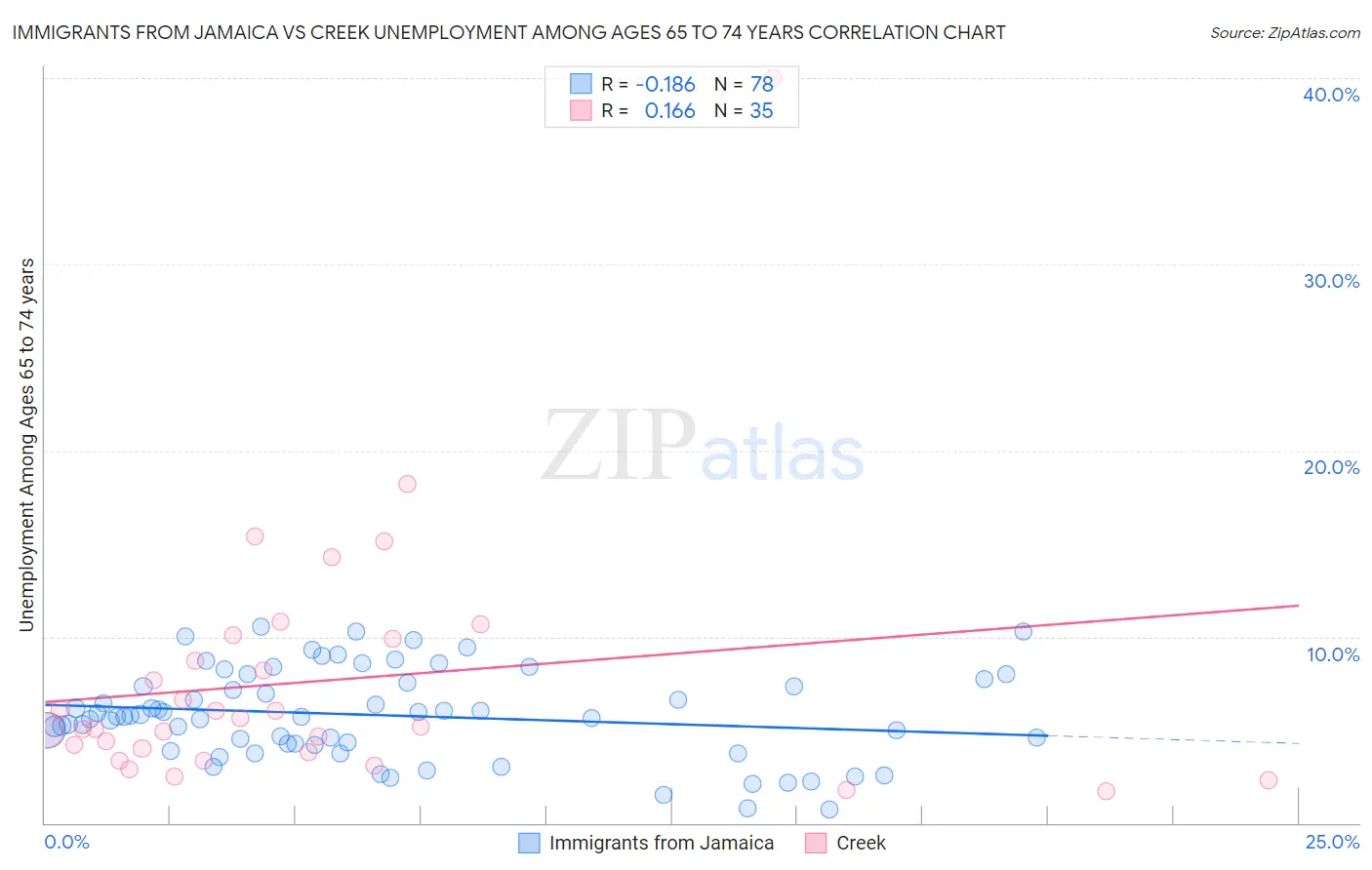 Immigrants from Jamaica vs Creek Unemployment Among Ages 65 to 74 years