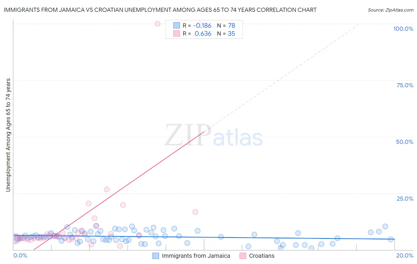 Immigrants from Jamaica vs Croatian Unemployment Among Ages 65 to 74 years