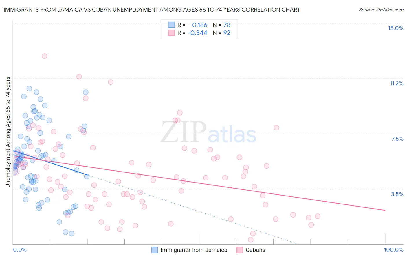 Immigrants from Jamaica vs Cuban Unemployment Among Ages 65 to 74 years