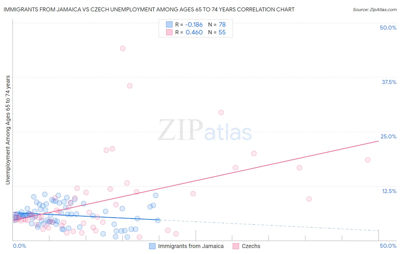 Immigrants from Jamaica vs Czech Unemployment Among Ages 65 to 74 years