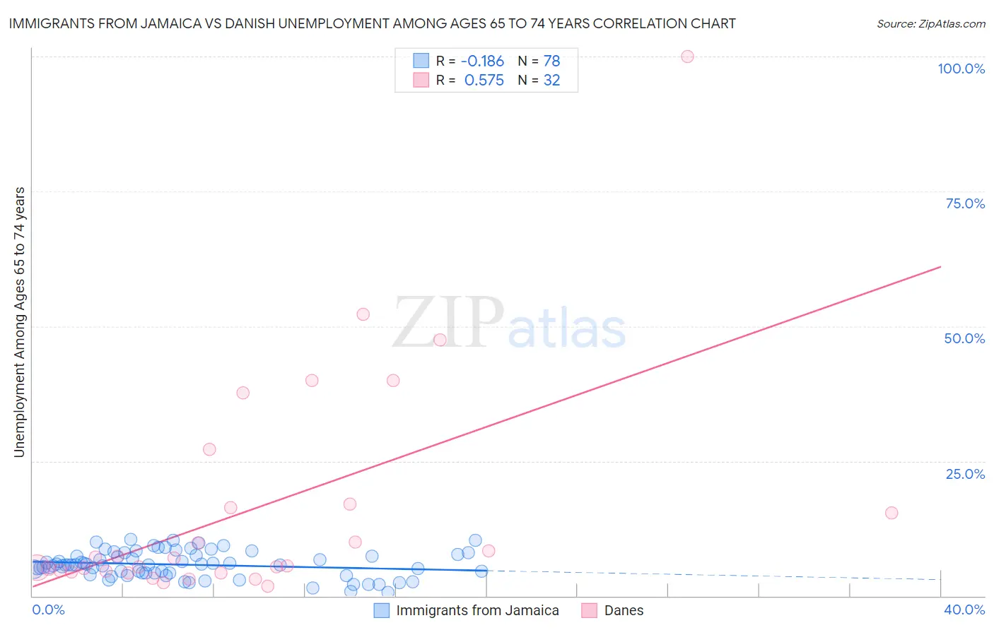 Immigrants from Jamaica vs Danish Unemployment Among Ages 65 to 74 years