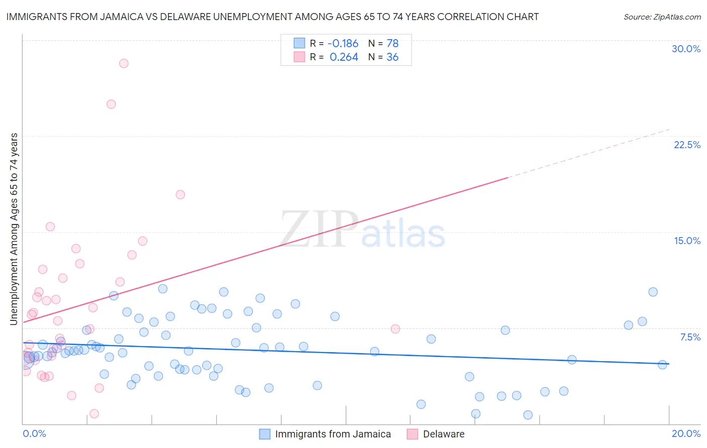 Immigrants from Jamaica vs Delaware Unemployment Among Ages 65 to 74 years