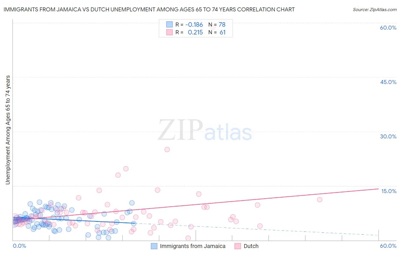 Immigrants from Jamaica vs Dutch Unemployment Among Ages 65 to 74 years