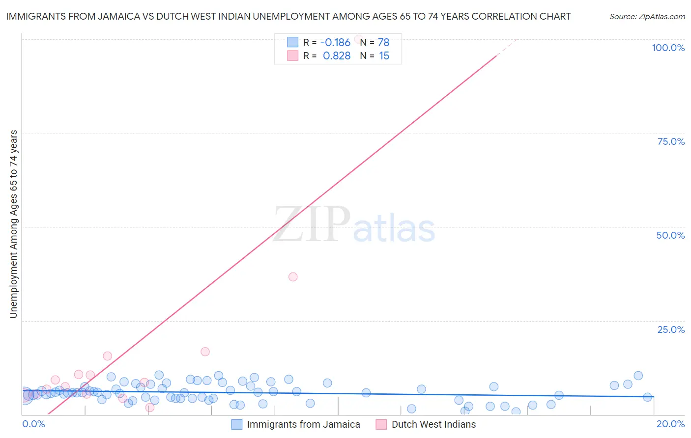 Immigrants from Jamaica vs Dutch West Indian Unemployment Among Ages 65 to 74 years