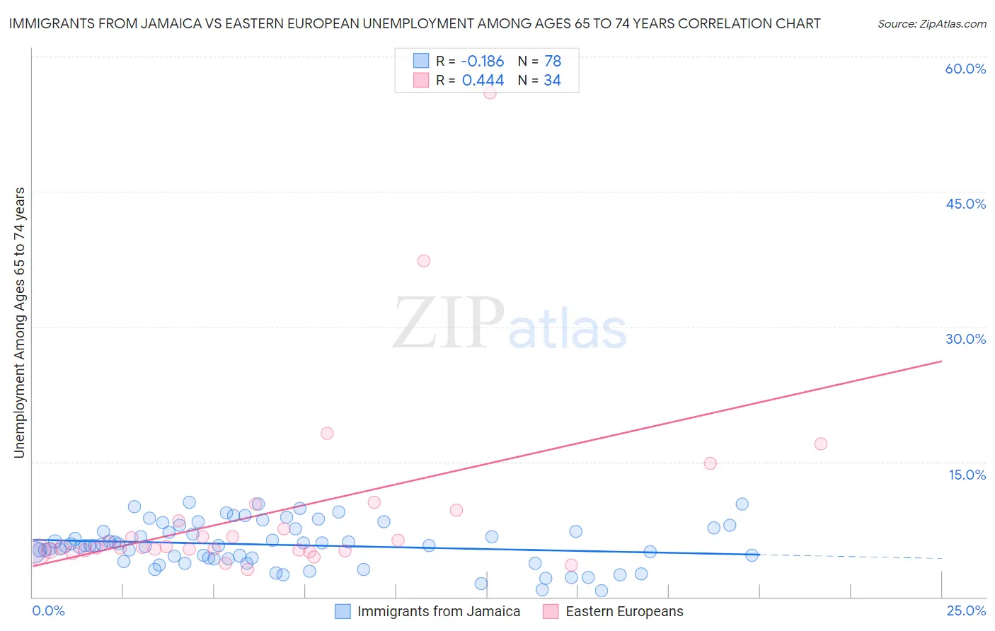 Immigrants from Jamaica vs Eastern European Unemployment Among Ages 65 to 74 years