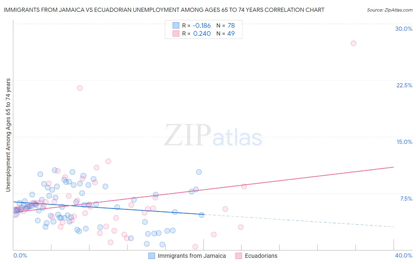 Immigrants from Jamaica vs Ecuadorian Unemployment Among Ages 65 to 74 years