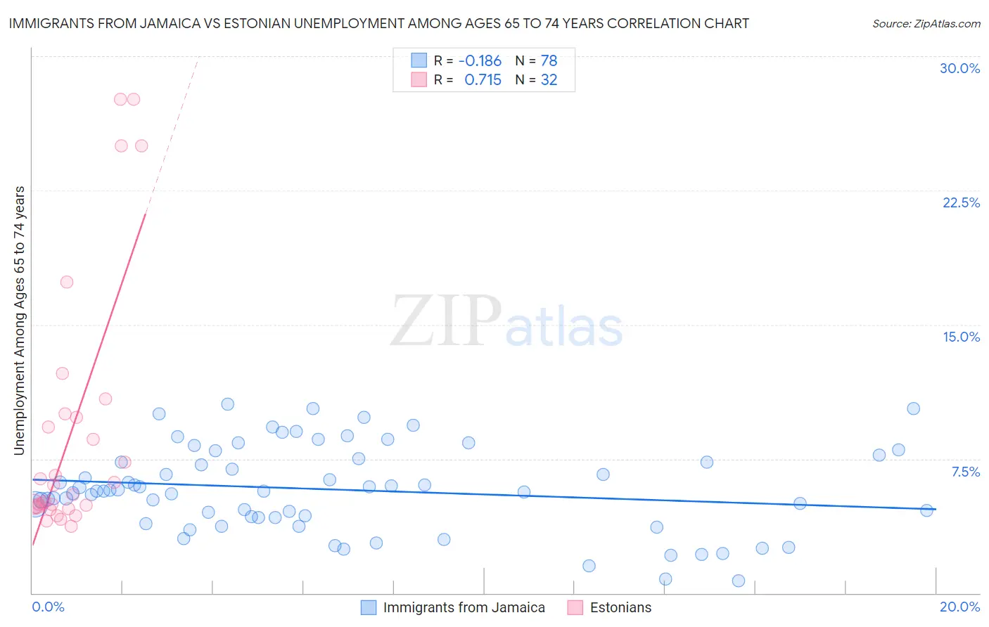 Immigrants from Jamaica vs Estonian Unemployment Among Ages 65 to 74 years