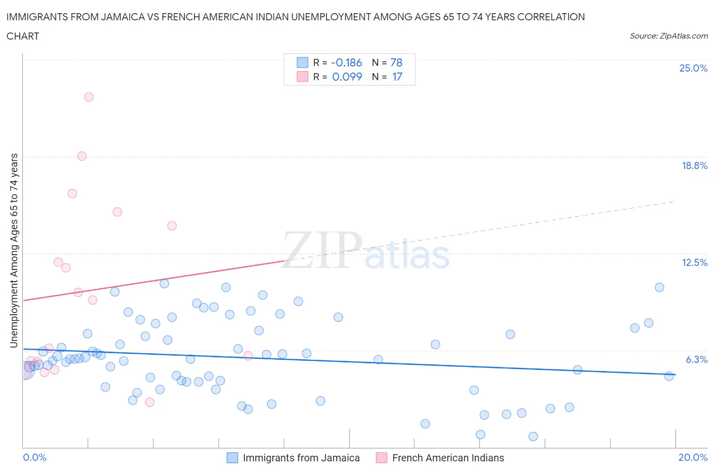 Immigrants from Jamaica vs French American Indian Unemployment Among Ages 65 to 74 years